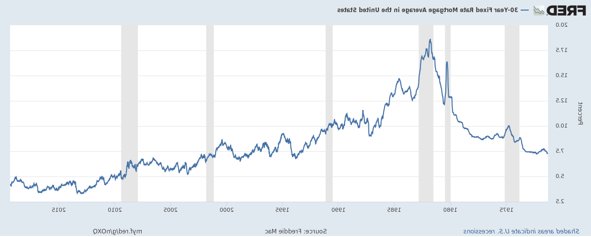 30-year fixed rate mortgage average in the United States from 1971 till May 2019